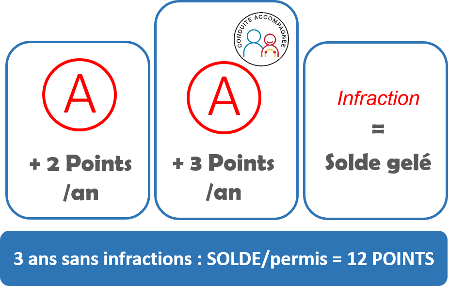 recuperation de points en periode probatoire